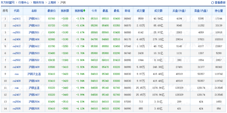 有色金屬板塊全線下跌 氧化鋁、滬銅分別跌超5%和3.6%