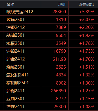 歐線大漲5% 地緣局勢緊張 滬金突破610元關(guān)口再創(chuàng)歷史新高