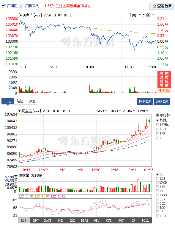 多重因素共同推動(dòng) 倫銅價(jià)格創(chuàng)歷史新高